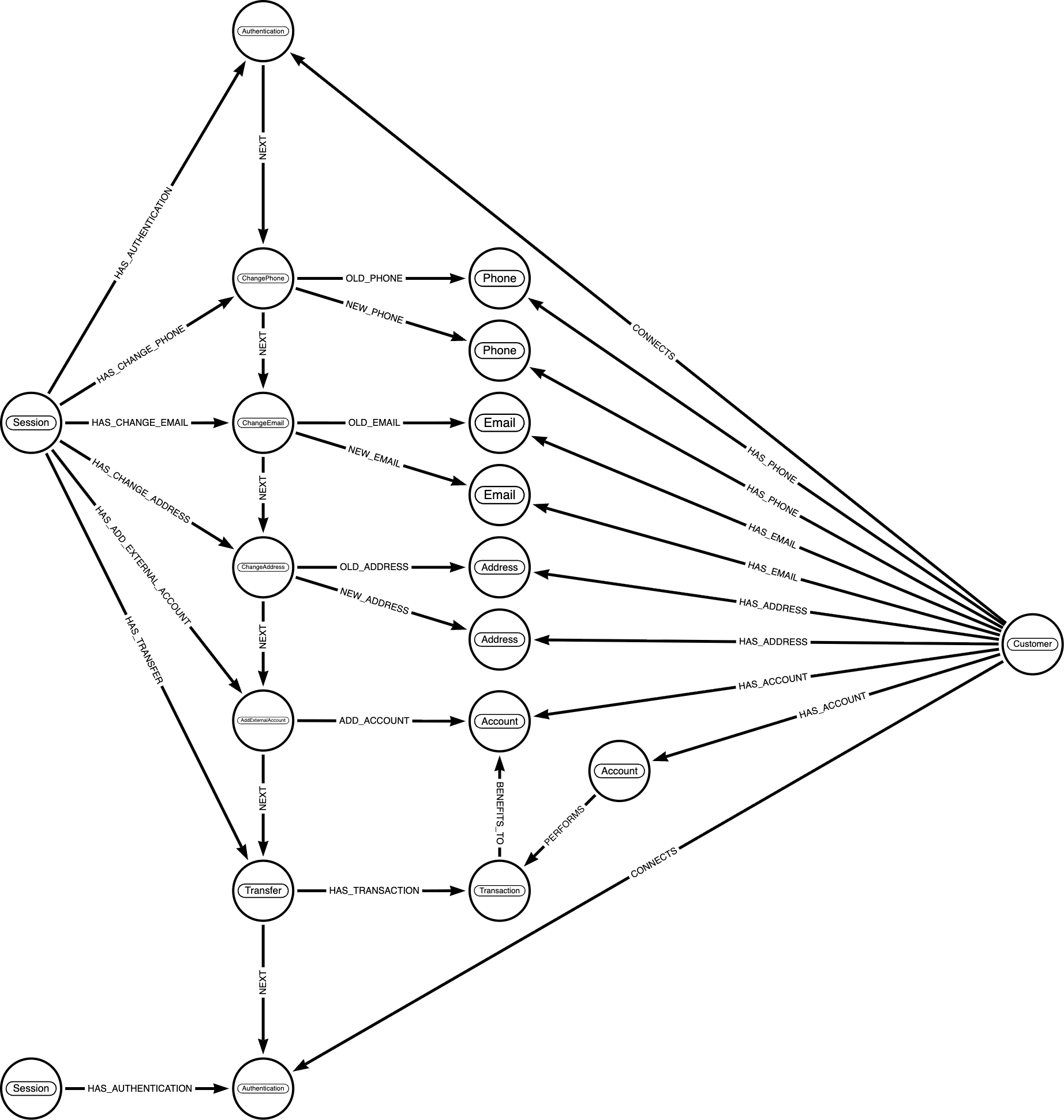 Fraud Event Sequence Data Model Diagram