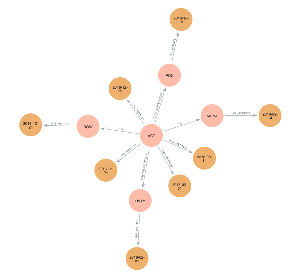 Graph visualization of a specific stock and its correlations