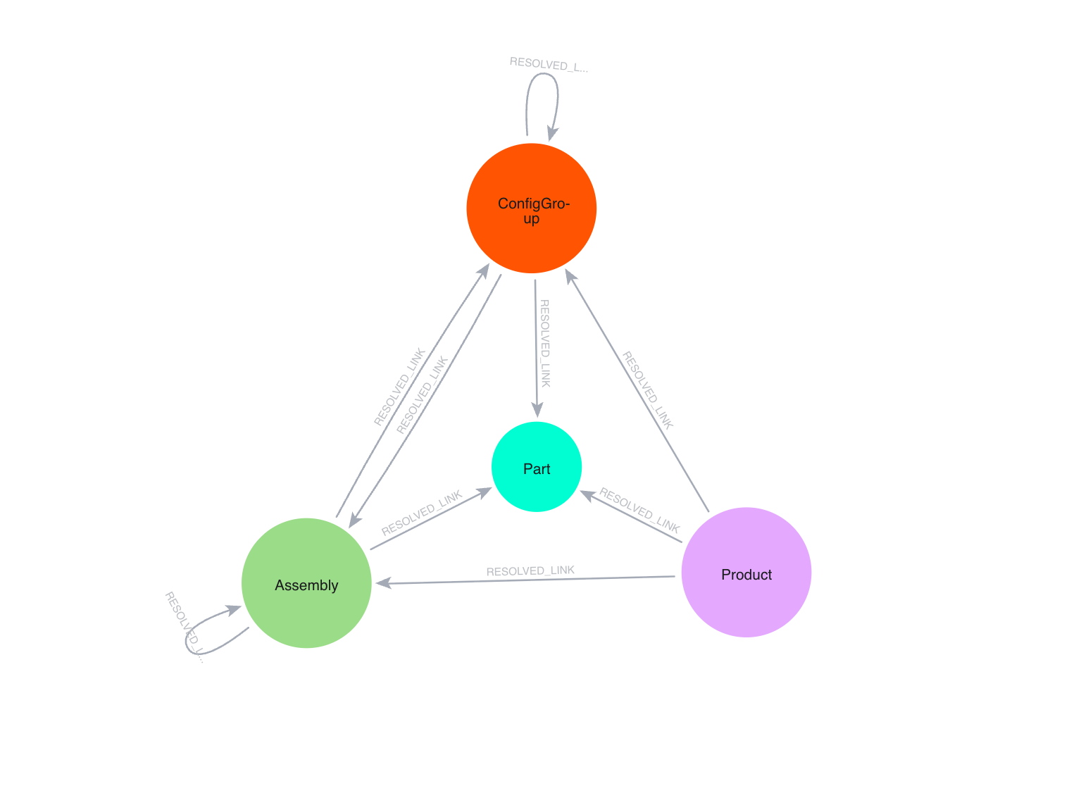 cbom resolved bom model